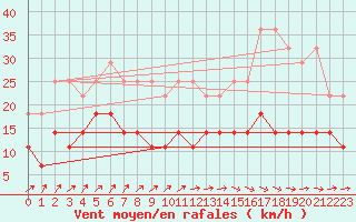 Courbe de la force du vent pour Boizenburg
