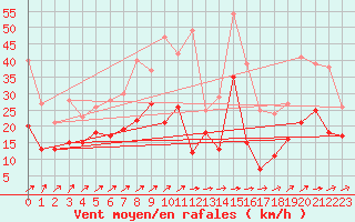 Courbe de la force du vent pour Waldmunchen
