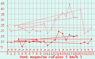 Courbe de la force du vent pour Peyrelevade (19)