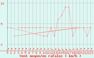 Courbe de la force du vent pour Thorshavn