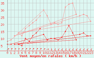 Courbe de la force du vent pour Schmuecke