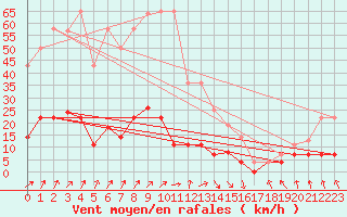 Courbe de la force du vent pour Punta Galea