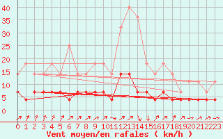 Courbe de la force du vent pour Titu