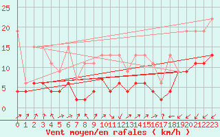 Courbe de la force du vent pour Sattel-Aegeri (Sw)