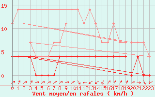 Courbe de la force du vent pour Paltinis Sibiu