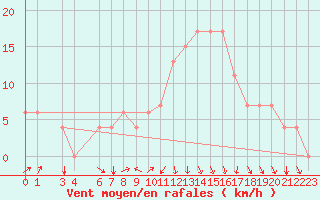 Courbe de la force du vent pour Bizerte