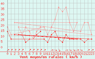 Courbe de la force du vent pour Kleine-Brogel (Be)