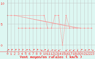Courbe de la force du vent pour Galtuer