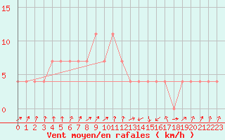 Courbe de la force du vent pour Tartu