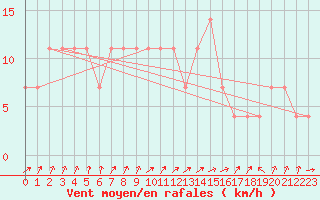 Courbe de la force du vent pour Primda