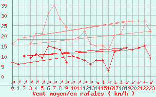 Courbe de la force du vent pour Essen