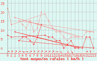 Courbe de la force du vent pour Aubenas - Lanas (07)