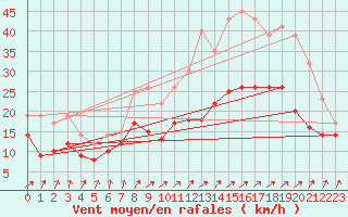 Courbe de la force du vent pour Chlons-en-Champagne (51)