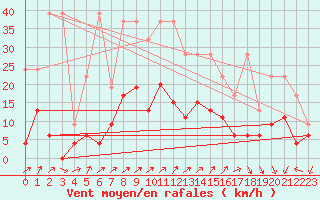 Courbe de la force du vent pour Hallau