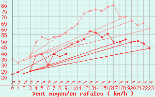 Courbe de la force du vent pour Cap Gris-Nez (62)
