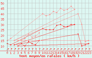 Courbe de la force du vent pour Chlons-en-Champagne (51)