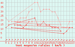 Courbe de la force du vent pour Medias