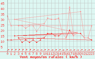 Courbe de la force du vent pour Chartres (28)