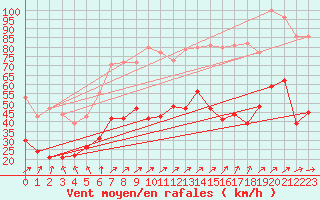Courbe de la force du vent pour Boulogne (62)