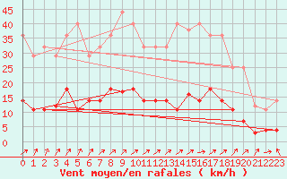 Courbe de la force du vent pour Valdepeas