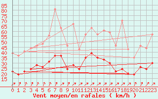 Courbe de la force du vent pour Orly (91)