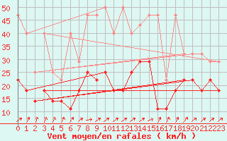 Courbe de la force du vent pour Leutkirch-Herlazhofen