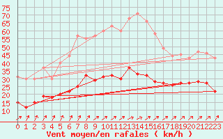 Courbe de la force du vent pour Ile de Brhat (22)