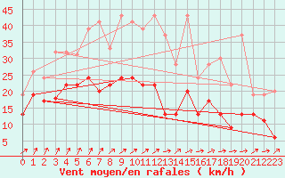 Courbe de la force du vent pour Rouen (76)