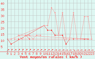 Courbe de la force du vent pour Kozienice