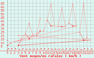 Courbe de la force du vent pour Koppigen