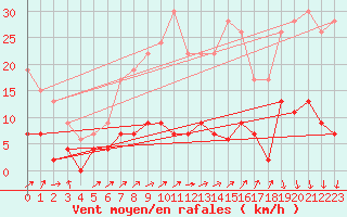 Courbe de la force du vent pour Besanon (25)