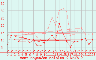 Courbe de la force du vent pour Nancy - Ochey (54)