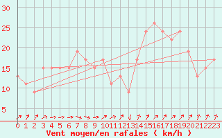 Courbe de la force du vent pour Manston (UK)