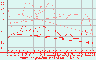 Courbe de la force du vent pour Bad Kissingen