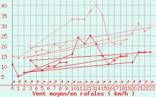 Courbe de la force du vent pour Artern