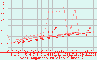 Courbe de la force du vent pour Opole