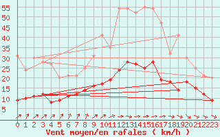Courbe de la force du vent pour Stuttgart / Schnarrenberg