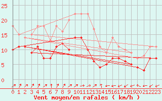 Courbe de la force du vent pour Werl