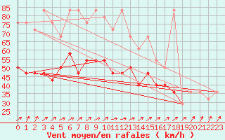 Courbe de la force du vent pour Sonnblick - Autom.