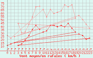 Courbe de la force du vent pour La Rochelle - Aerodrome (17)