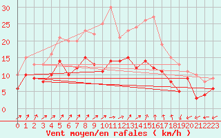 Courbe de la force du vent pour Waldmunchen