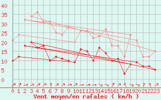 Courbe de la force du vent pour Bad Kissingen