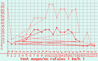 Courbe de la force du vent pour Gottfrieding