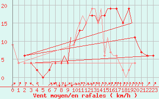 Courbe de la force du vent pour Farnborough