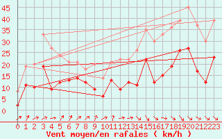 Courbe de la force du vent pour Millau - Soulobres (12)