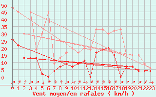 Courbe de la force du vent pour Schpfheim