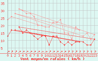 Courbe de la force du vent pour Laval (53)