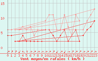 Courbe de la force du vent pour Boltigen