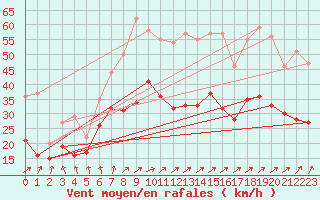 Courbe de la force du vent pour Troyes (10)