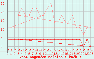 Courbe de la force du vent pour Paltinis Sibiu